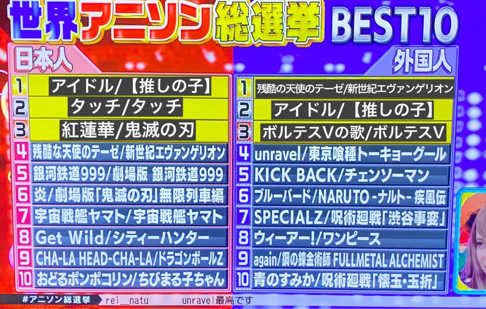 朝日電視「世界動畫歌總選舉」前20名揭曉，〈殘酷天使的行動綱領〉贏〈偶像〉奪冠 | 4Gamers